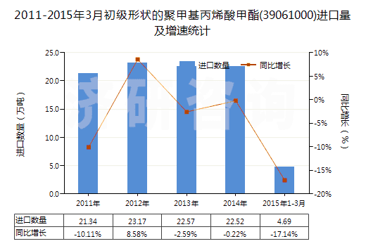 2011-2015年3月初級(jí)形狀的聚甲基丙烯酸甲酯(39061000)進(jìn)口量及增速統(tǒng)計(jì)